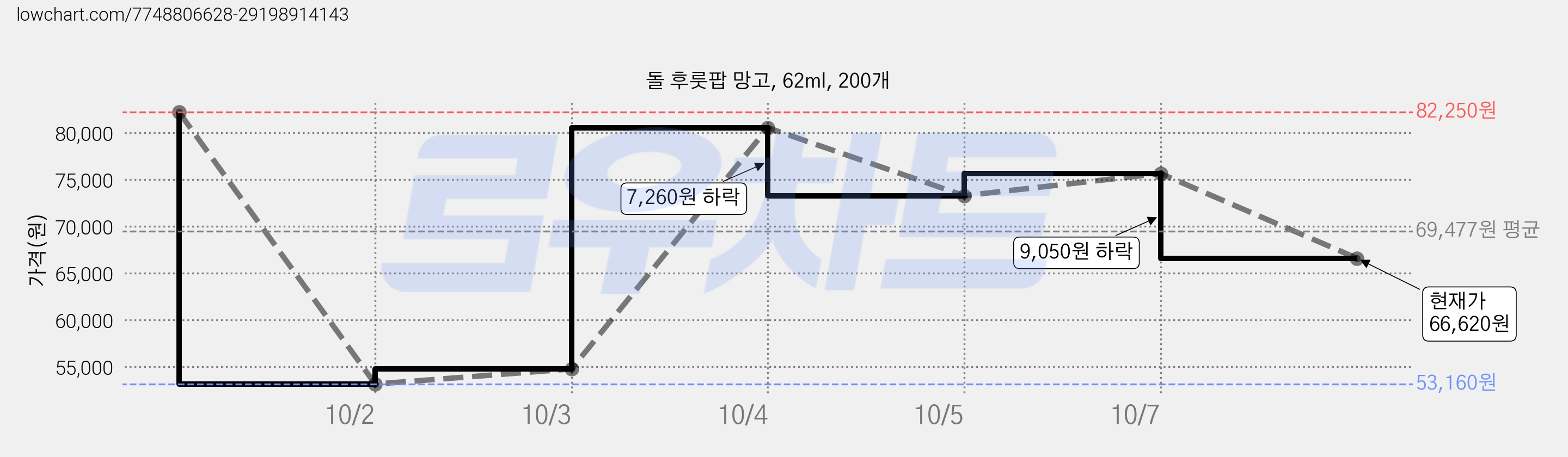 돌 후룻팝 망고, 62ml, 200개 가격 변동 차트, 현재가 66,620원, 관측 최저가 53,160원