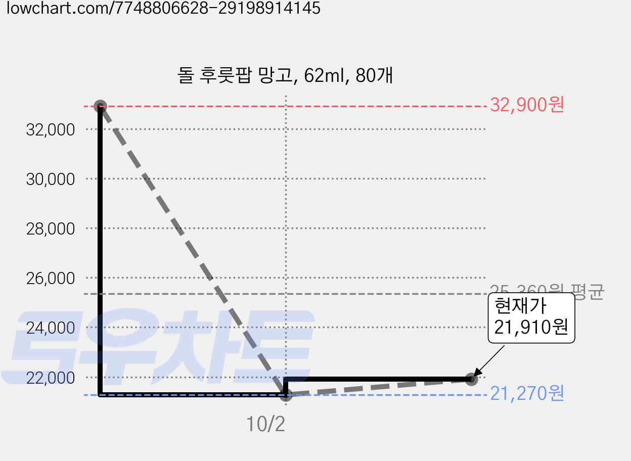 돌 후룻팝 망고, 62ml, 80개 가격 변동 차트, 현재가 21,910원, 관측 최저가 21,270원