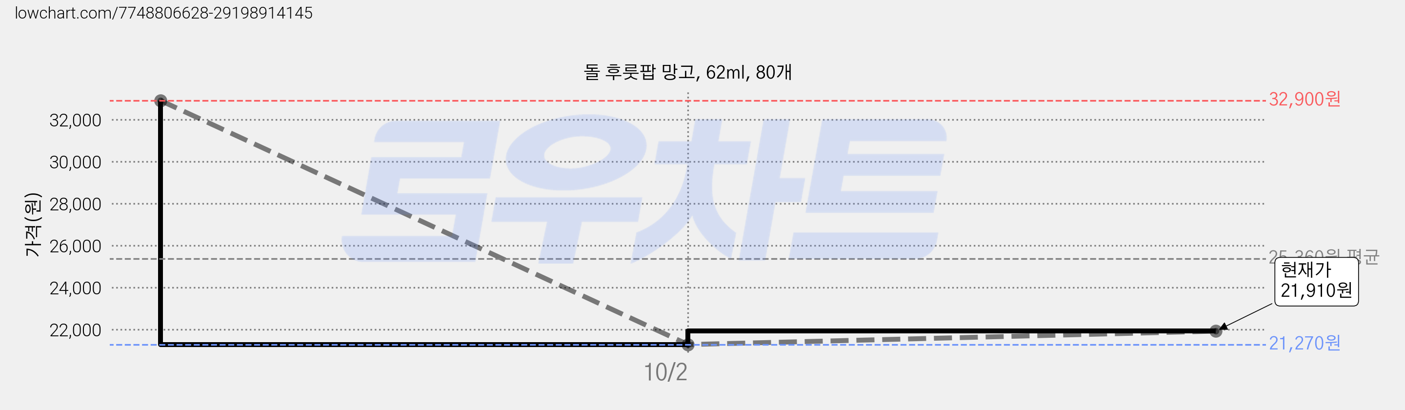 돌 후룻팝 망고, 62ml, 80개 가격 변동 차트, 현재가 21,910원, 관측 최저가 21,270원