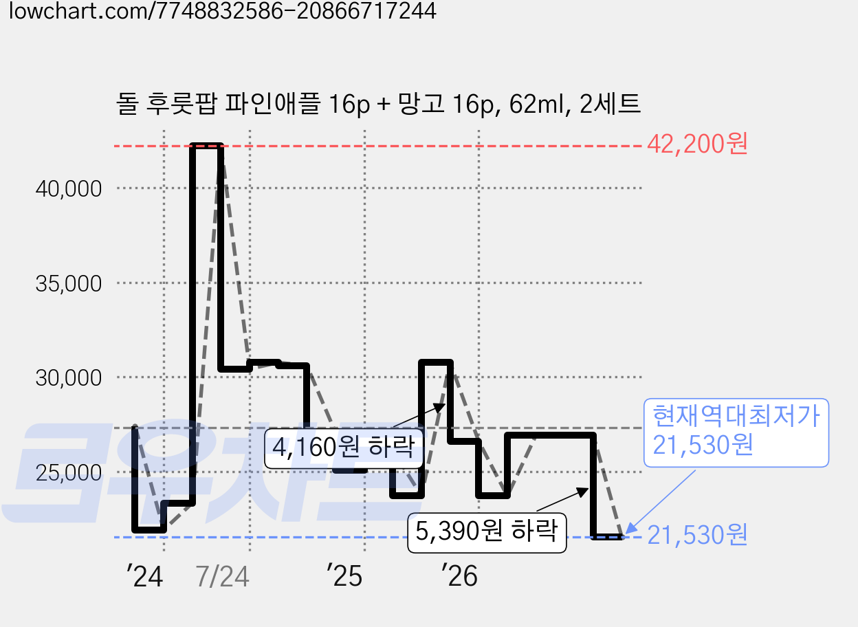 돌 후룻팝 파인애플 16p + 망고 16p, 62ml, 2세트 가격 변동 차트, 현재가 21,530원, 역대최저가