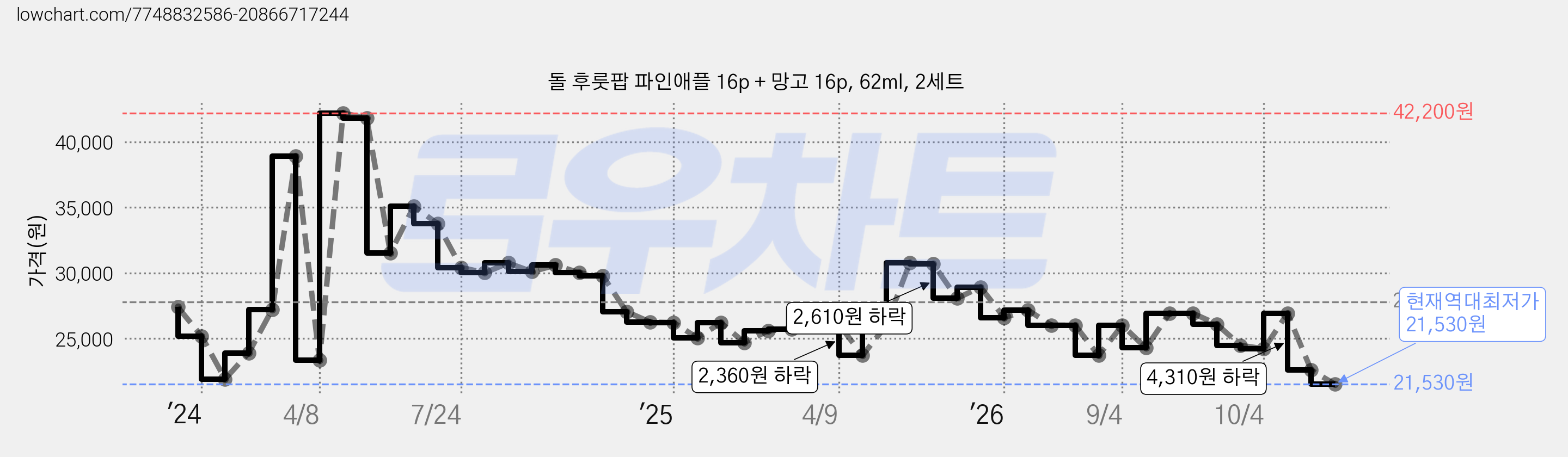 돌 후룻팝 파인애플 16p + 망고 16p, 62ml, 2세트 가격 변동 차트, 현재가 21,530원, 역대최저가