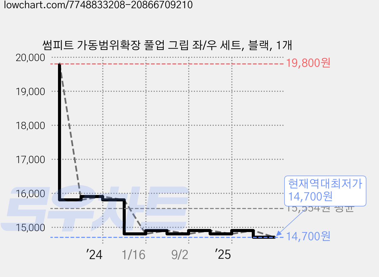 썸피트 가동범위확장 풀업 그립 좌/우 세트, 블랙, 1개 가격 변동 차트, 현재가 14,700원, 역대최저가