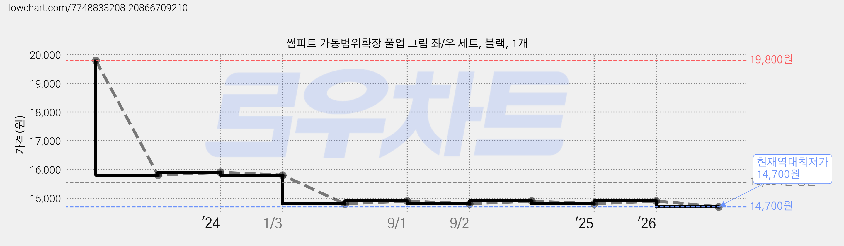 썸피트 가동범위확장 풀업 그립 좌/우 세트, 블랙, 1개 가격 변동 차트, 현재가 14,700원, 역대최저가