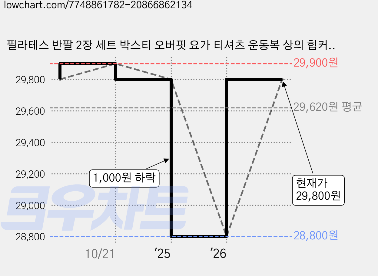 필라테스 반팔 2장 세트 박스티 오버핏 요가 티셔츠 운동복 상의 힙커버 빅사이즈 데일리 가격 변동 차트, 현재가 28,800원, 역대최저가