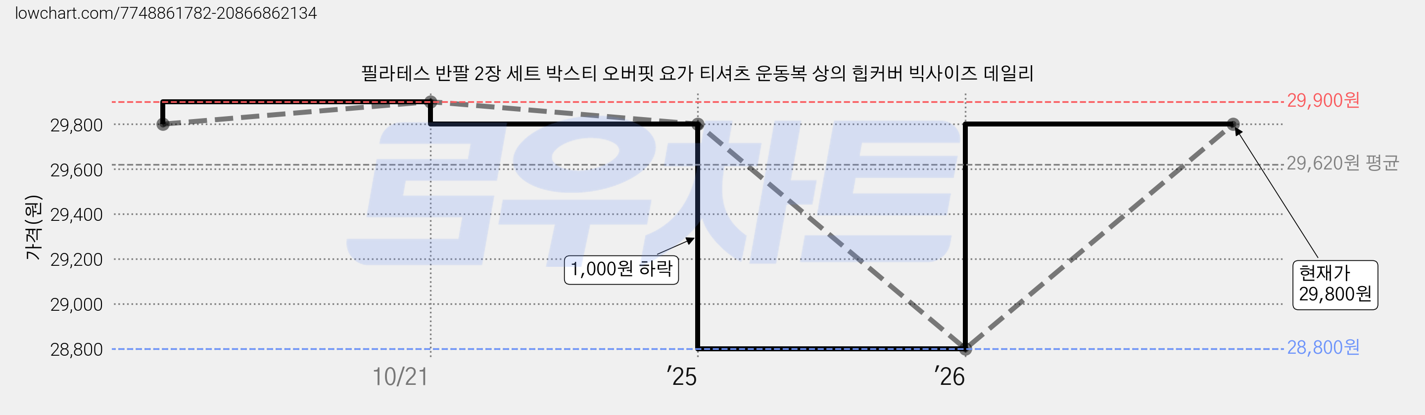 필라테스 반팔 2장 세트 박스티 오버핏 요가 티셔츠 운동복 상의 힙커버 빅사이즈 데일리 가격 변동 차트, 현재가 28,800원, 역대최저가