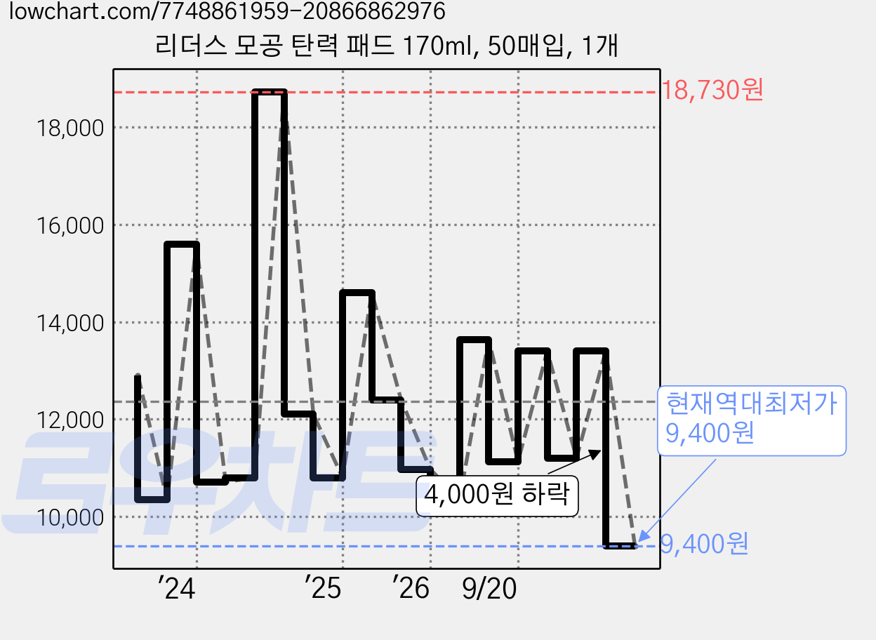 리더스 모공 탄력 패드 170ml, 50매입, 1개 가격 변동 차트, 현재가 9,400원, 역대최저가