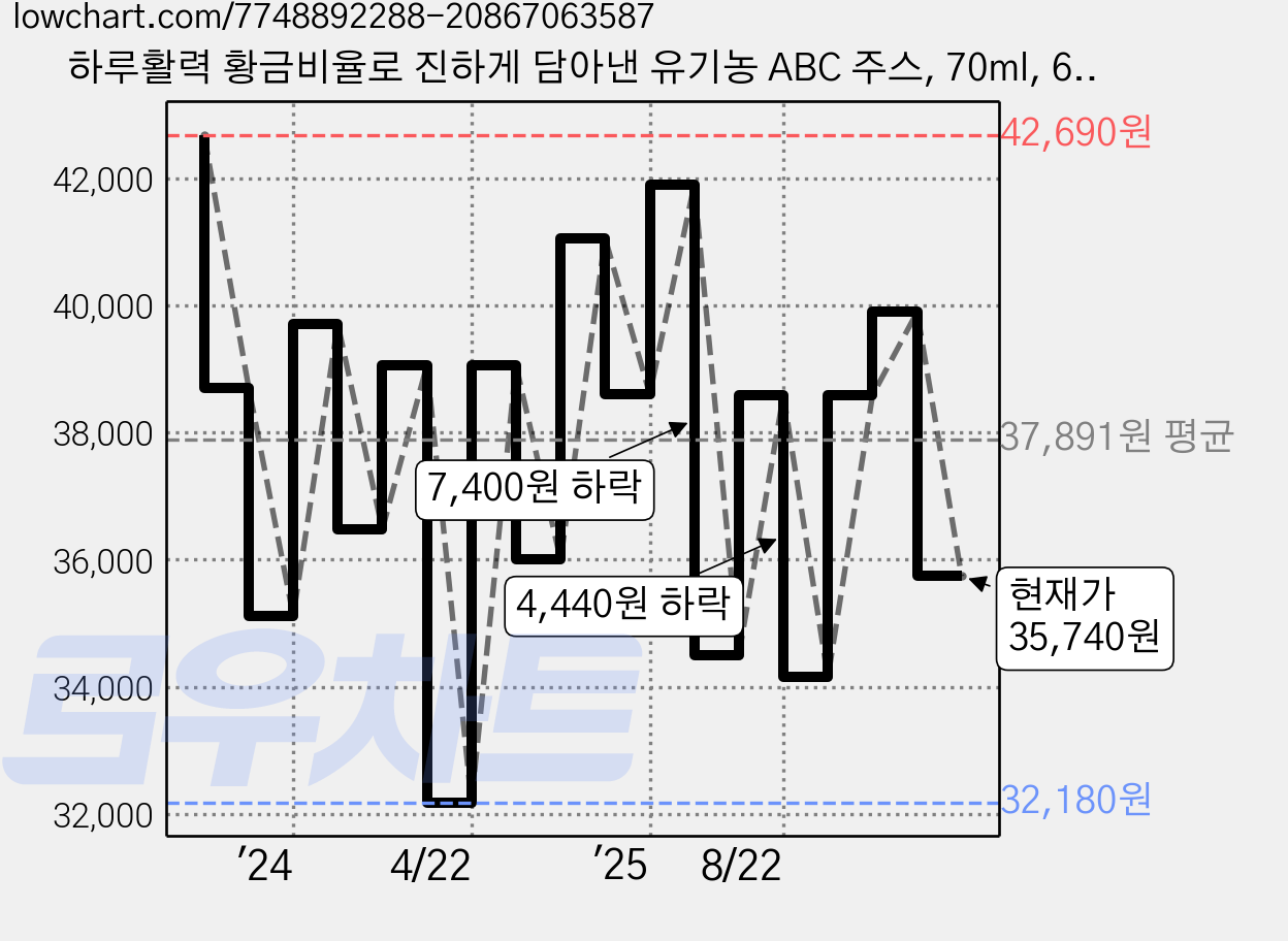 하루활력 황금비율로 진하게 담아낸 유기농 ABC 주스, 70ml, 60개 가격 변동 차트, 현재가 35,740원, 관측 최저가 32,180원
