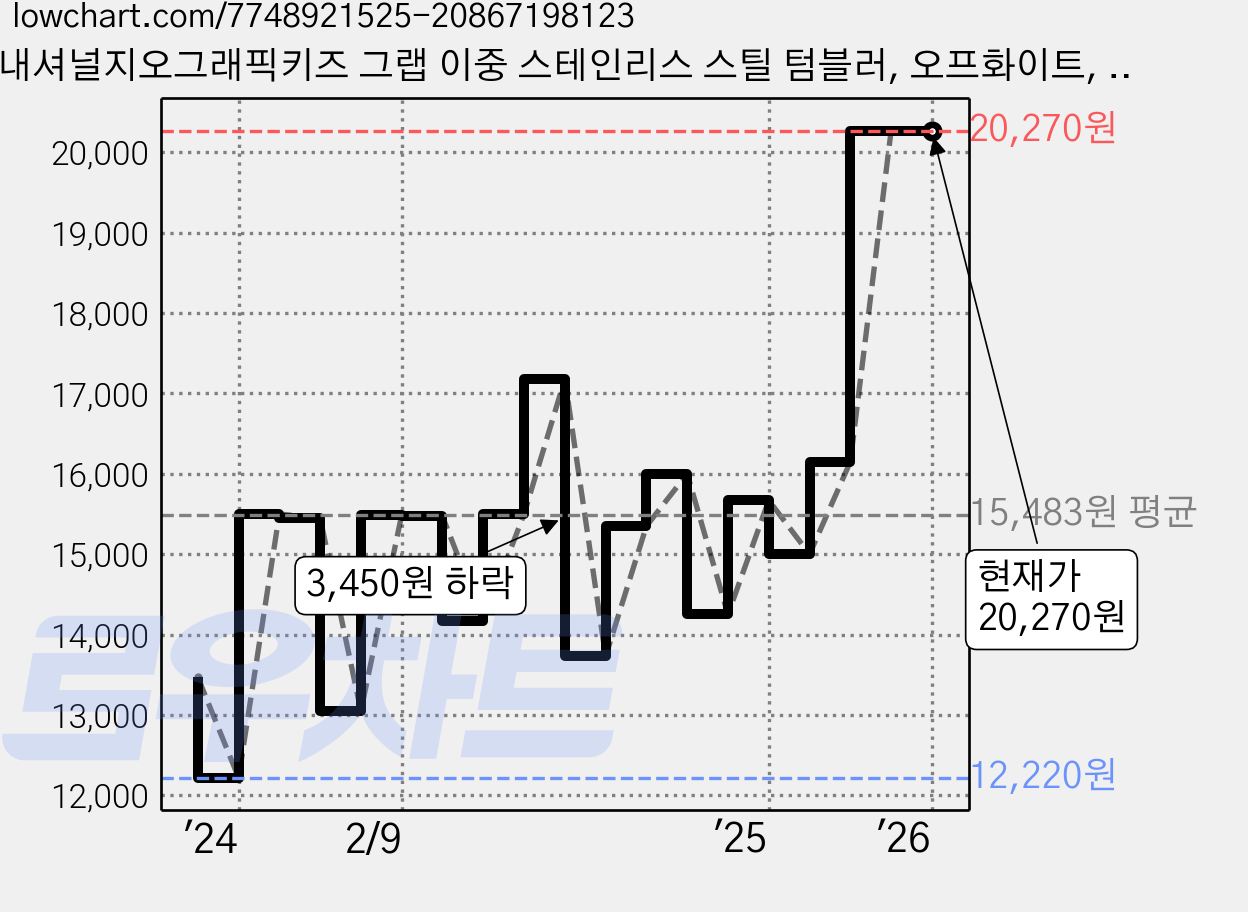 내셔널지오그래픽키즈 그랩 이중 스테인리스 스틸 텀블러, 오프화이트, 300ml, 1개 가격 변동 차트, 현재가 20,270원, 관측 최저가 12,220원