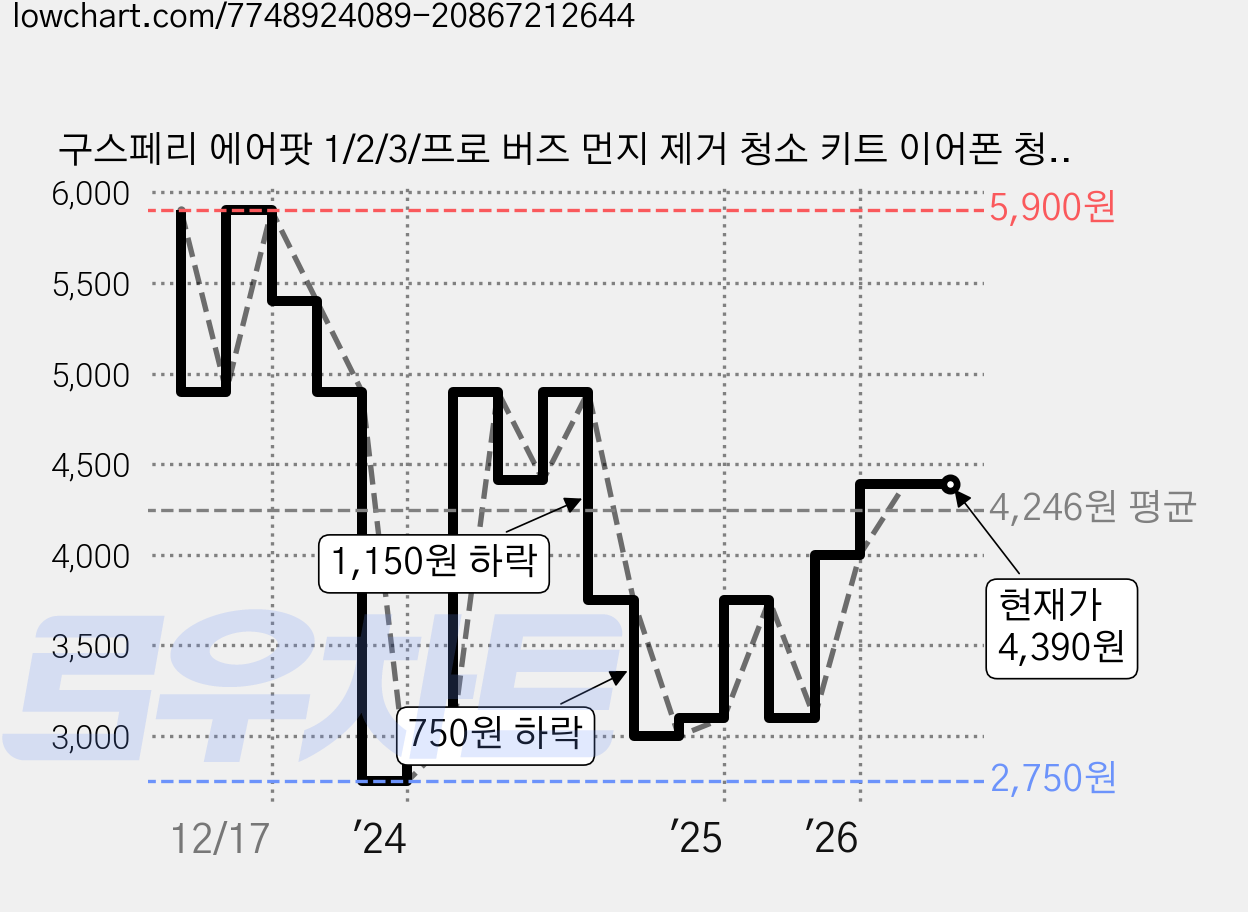 구스페리 에어팟 1/2/3/프로 버즈 먼지 제거 청소 키트 이어폰 청소용품, 화이트, 1개 가격 변동 차트, 현재가 4,390원, 관측 최저가 2,750원