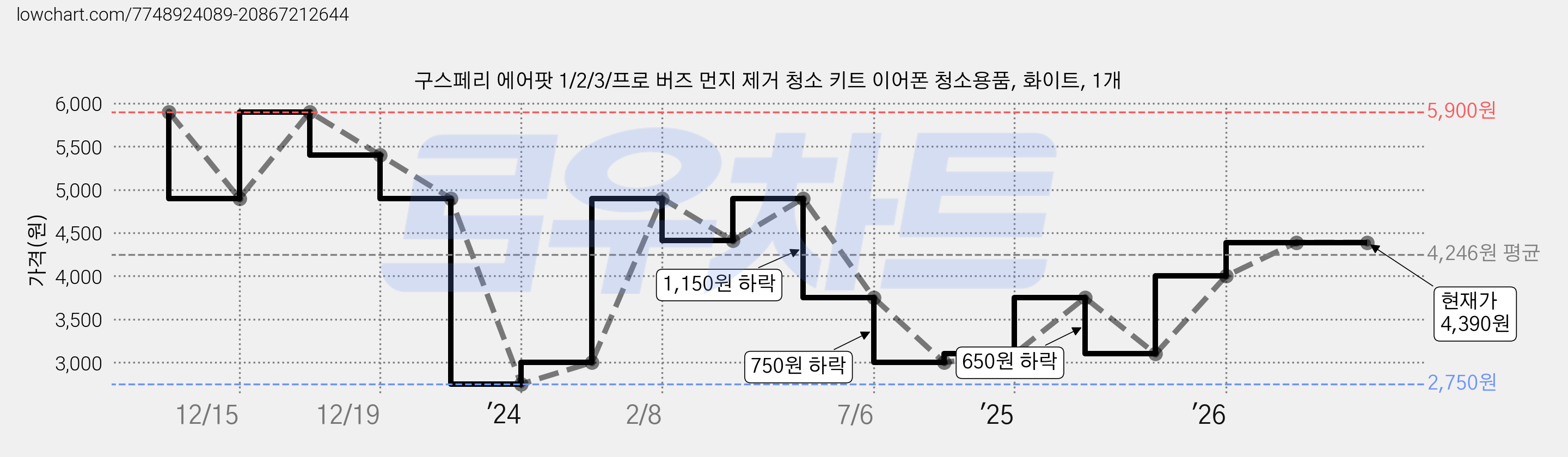 구스페리 에어팟 1/2/3/프로 버즈 먼지 제거 청소 키트 이어폰 청소용품, 화이트, 1개 가격 변동 차트, 현재가 4,390원, 관측 최저가 2,750원