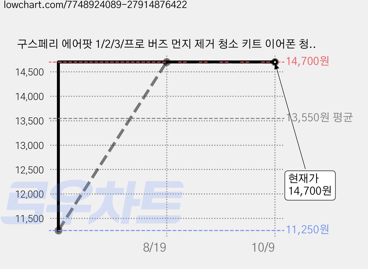 구스페리 에어팟 1/2/3/프로 버즈 먼지 제거 청소 키트 이어폰 청소용품, 블랙, 3개 가격 변동 차트, 현재가 14,700원, 관측 최저가 11,250원