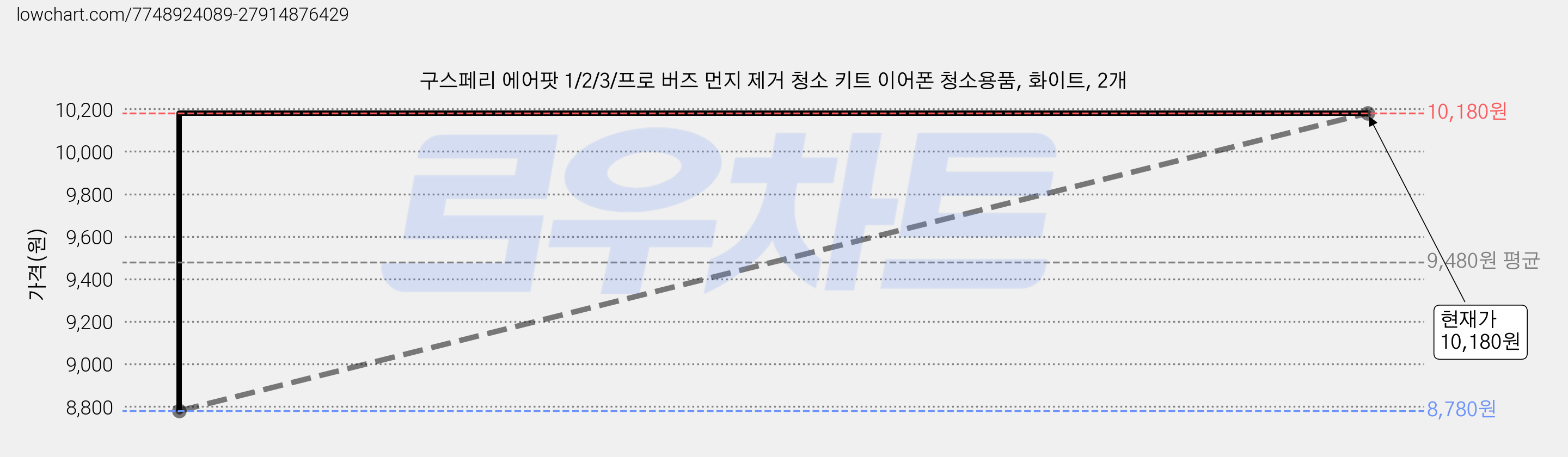 구스페리 에어팟 1/2/3/프로 버즈 먼지 제거 청소 키트 이어폰 청소용품, 화이트, 2개 가격 변동 차트, 현재가 10,180원, 관측 최저가 8,780원