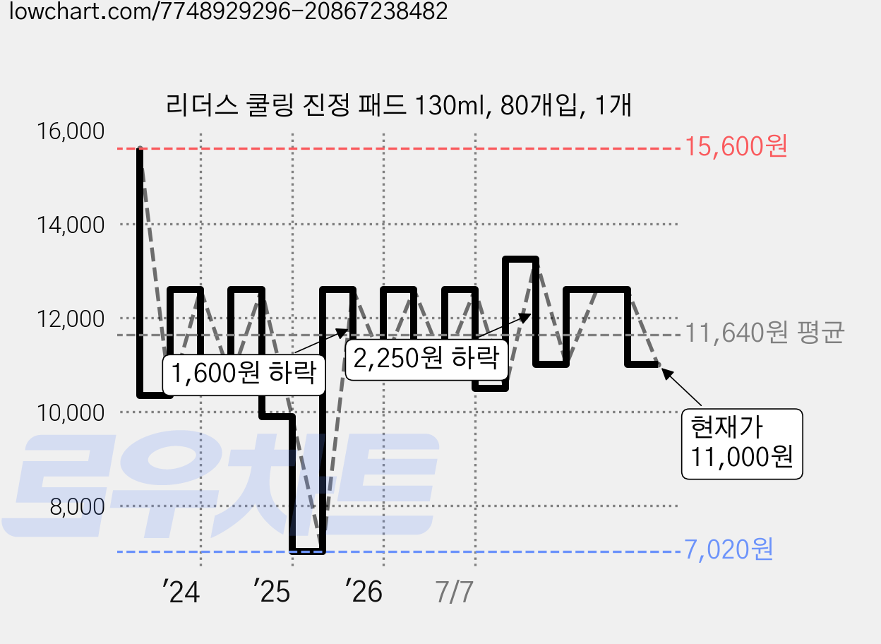 리더스 쿨링 진정 패드 130ml, 80개입, 1개 가격 변동 차트, 현재가 11,000원, 관측 최저가 7,020원