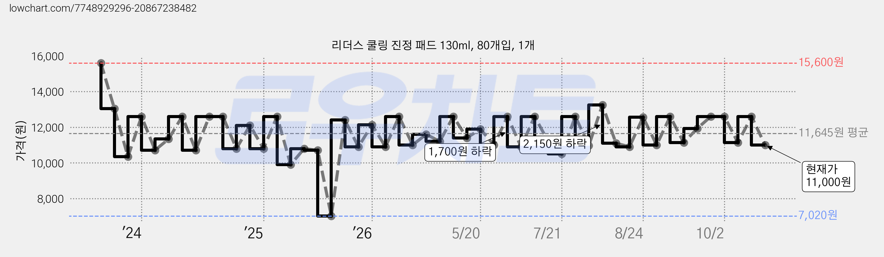 리더스 쿨링 진정 패드 130ml, 80개입, 1개 가격 변동 차트, 현재가 11,000원, 관측 최저가 7,020원