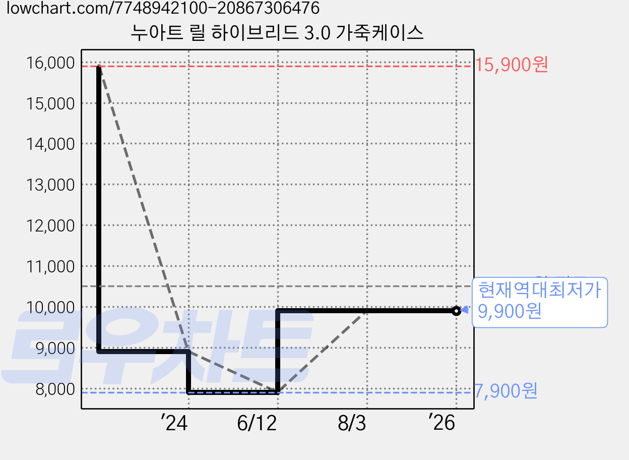 누아트 릴 하이브리드 3.0 가죽케이스 가격 변동 차트, 현재가 9,900원, 역대최저가