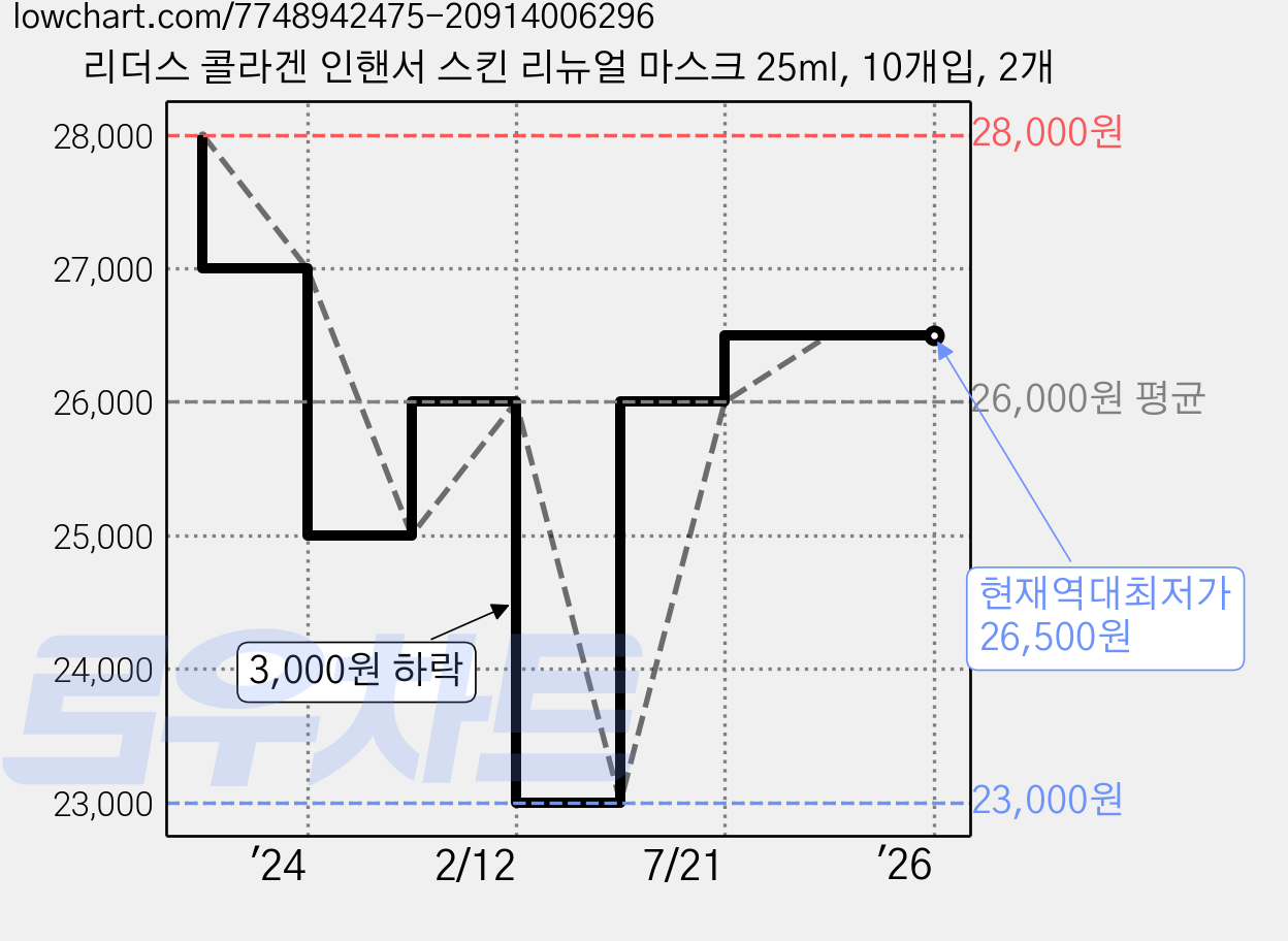 리더스 콜라겐 인핸서 스킨 리뉴얼 마스크 25ml, 10개입, 2개 가격 변동 차트, 현재가 26,500원, 역대최저가