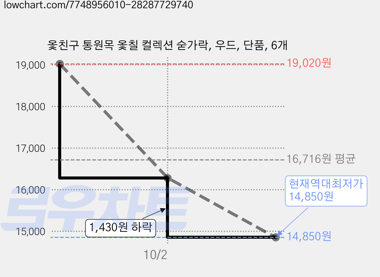 옻친구 통원목 옻칠 컬렉션 숟가락, 우드, 단품, 6개 가격 변동 차트, 현재가 14,850원, 역대최저가
