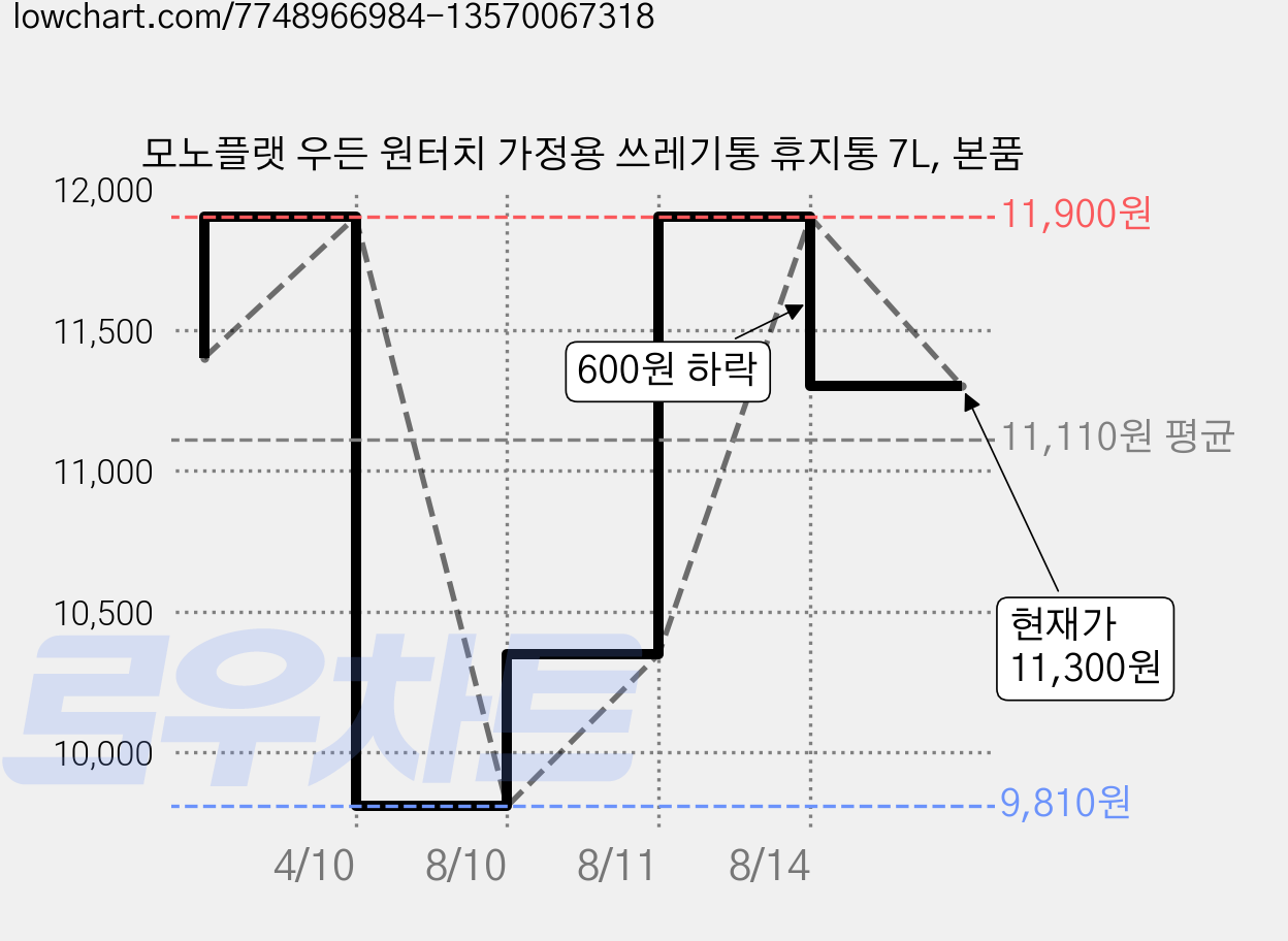 모노플랫 우든 원터치 가정용 쓰레기통 휴지통 7L, 본품 가격 변동 차트, 현재가 11,300원, 관측 최저가 9,810원