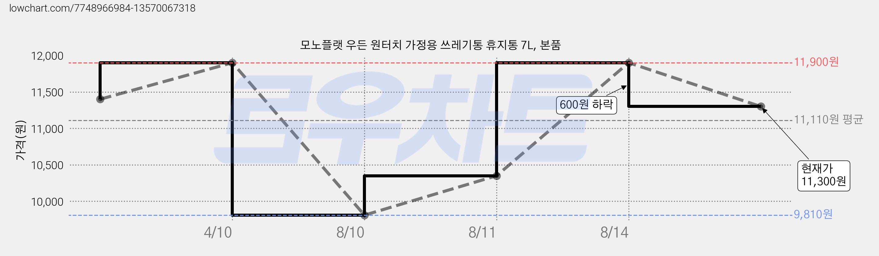 모노플랫 우든 원터치 가정용 쓰레기통 휴지통 7L, 본품 가격 변동 차트, 현재가 11,300원, 관측 최저가 9,810원