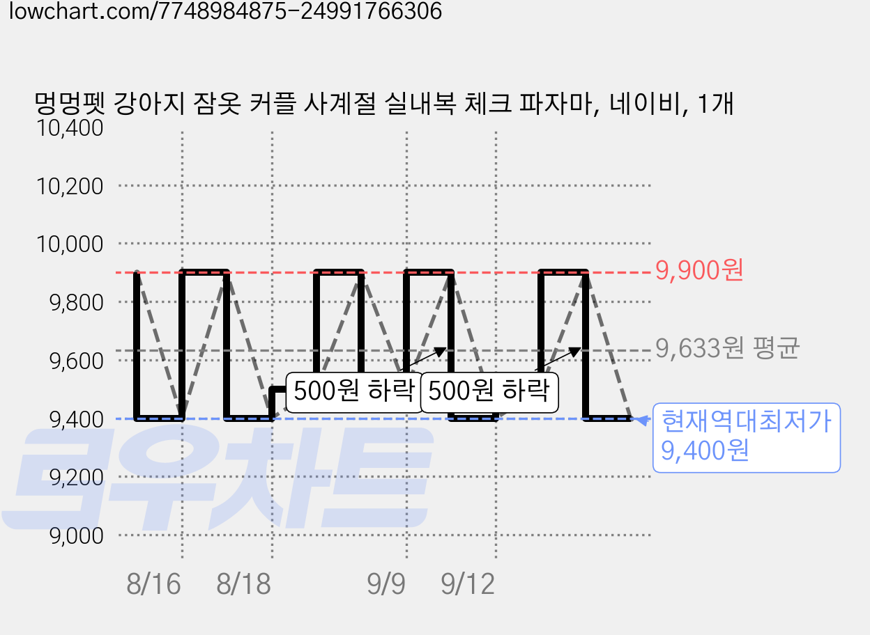멍멍펫 강아지 잠옷 커플 사계절 실내복 체크 파자마, 네이비, 1개 가격 변동 차트, 현재가 9,400원, 역대최저가