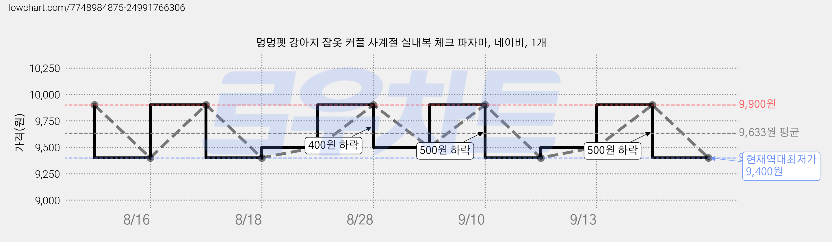 멍멍펫 강아지 잠옷 커플 사계절 실내복 체크 파자마, 네이비, 1개 가격 변동 차트, 현재가 9,400원, 역대최저가