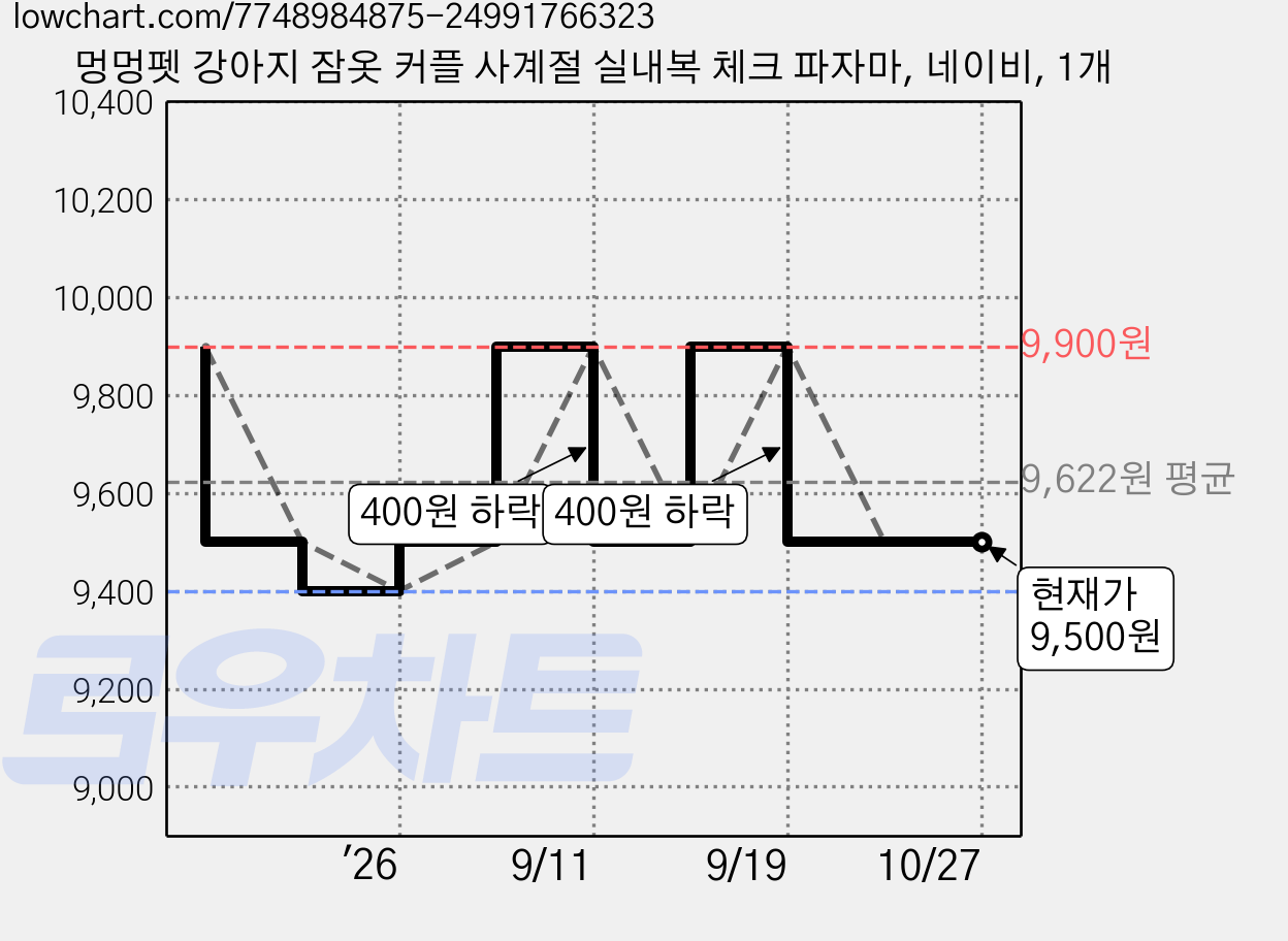 멍멍펫 강아지 잠옷 커플 사계절 실내복 체크 파자마, 네이비, 1개 가격 변동 차트, 현재가 9,500원, 관측 최저가 9,400원