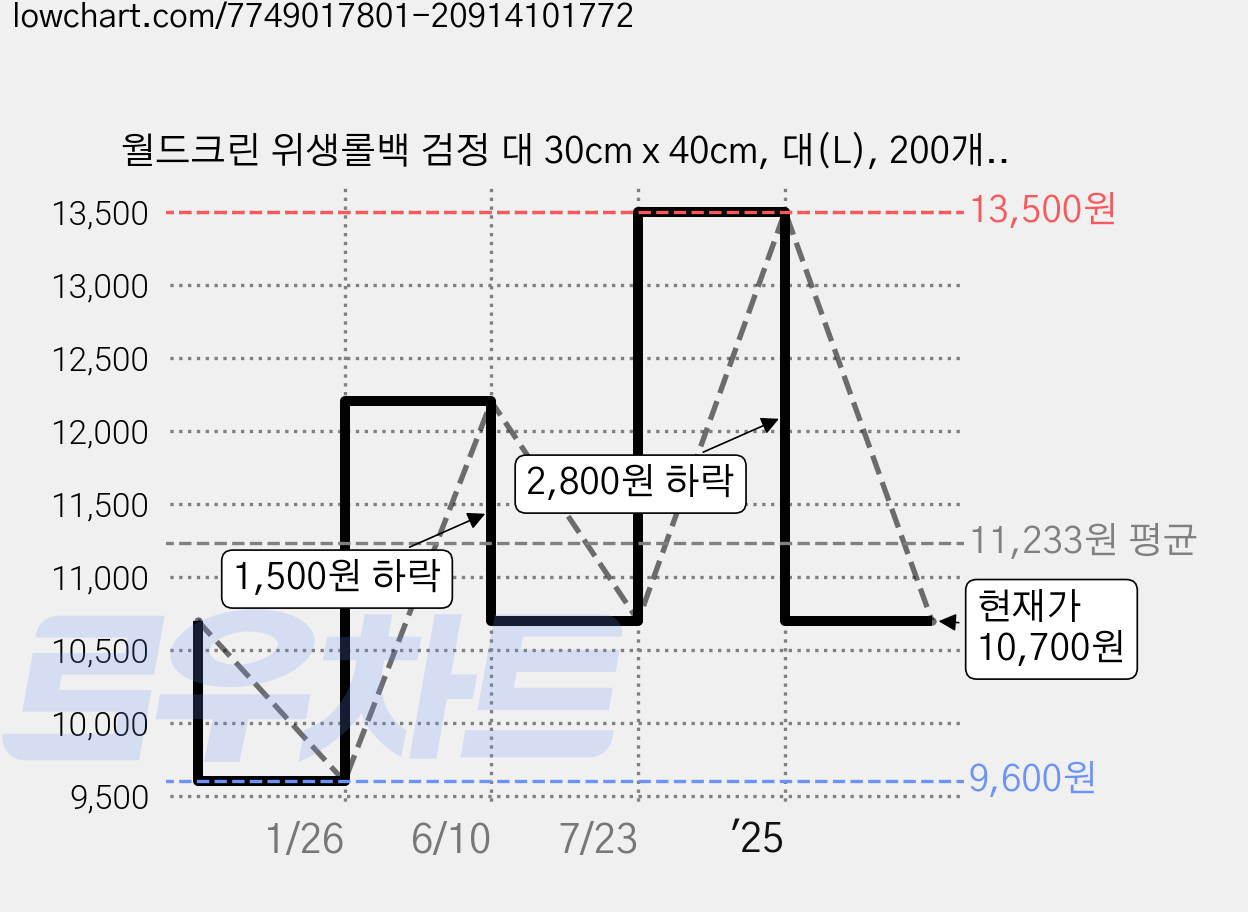 월드크린 위생롤백 검정 대 30cm x 40cm, 대(L), 200개입, 2개 가격 변동 차트, 현재가 10,700원, 관측 최저가 9,600원