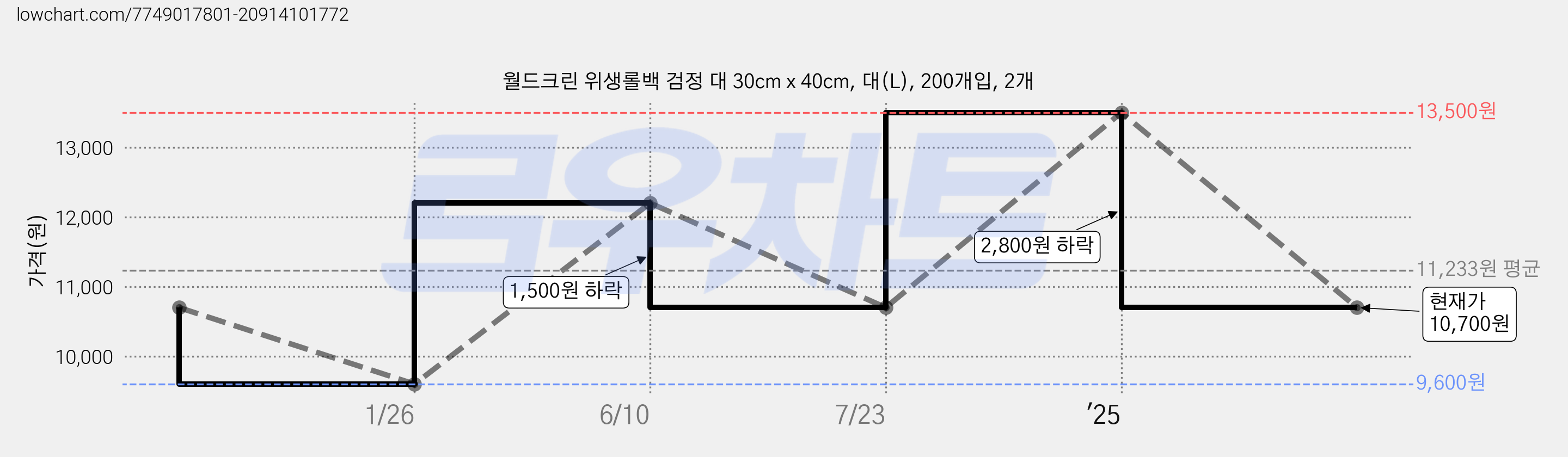 월드크린 위생롤백 검정 대 30cm x 40cm, 대(L), 200개입, 2개 가격 변동 차트, 현재가 10,700원, 관측 최저가 9,600원