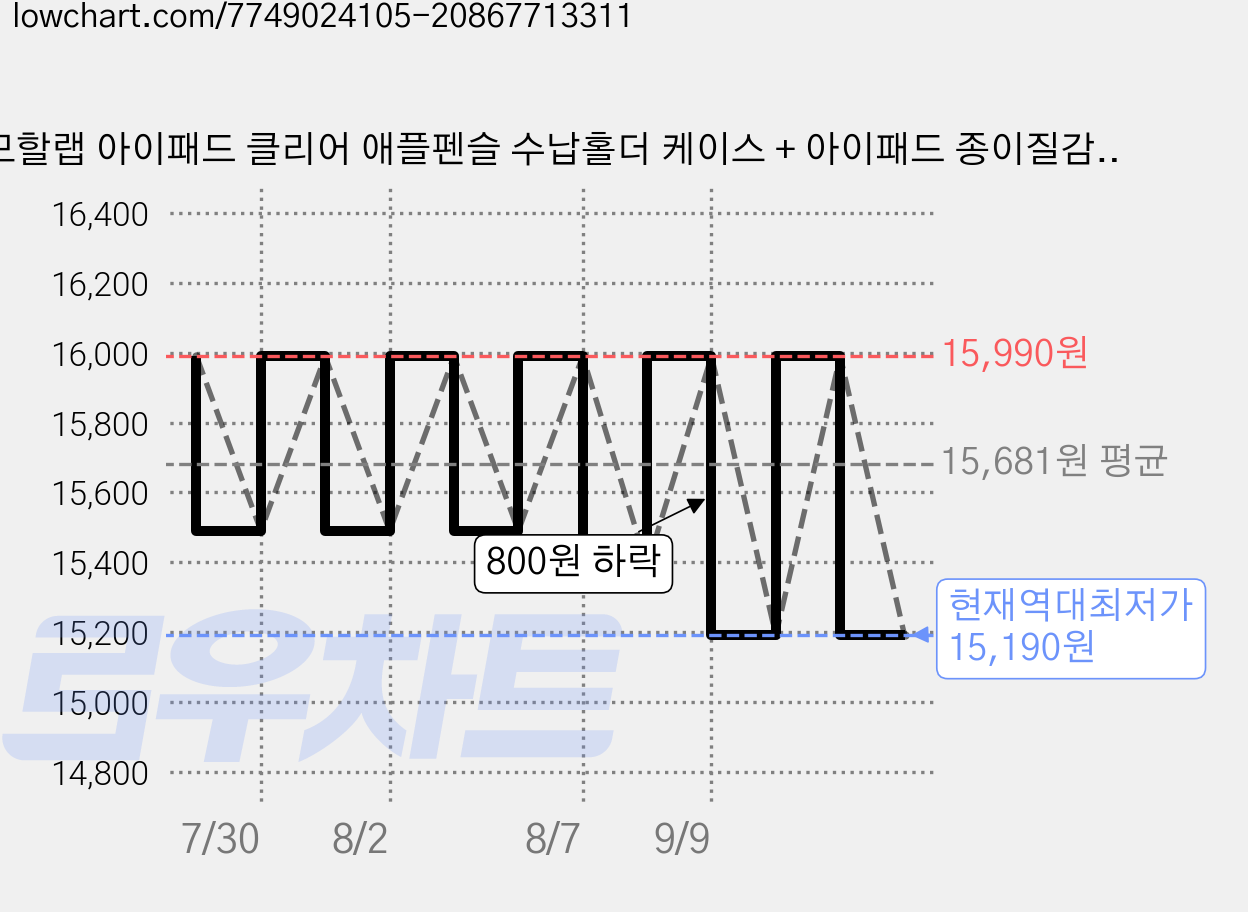 모할랩 아이패드 클리어 애플펜슬 수납홀더 케이스 + 아이패드 종이질감 액정보호필름, 06아보카도 그린 가격 변동 차트, 현재가 15,190원, 역대최저가