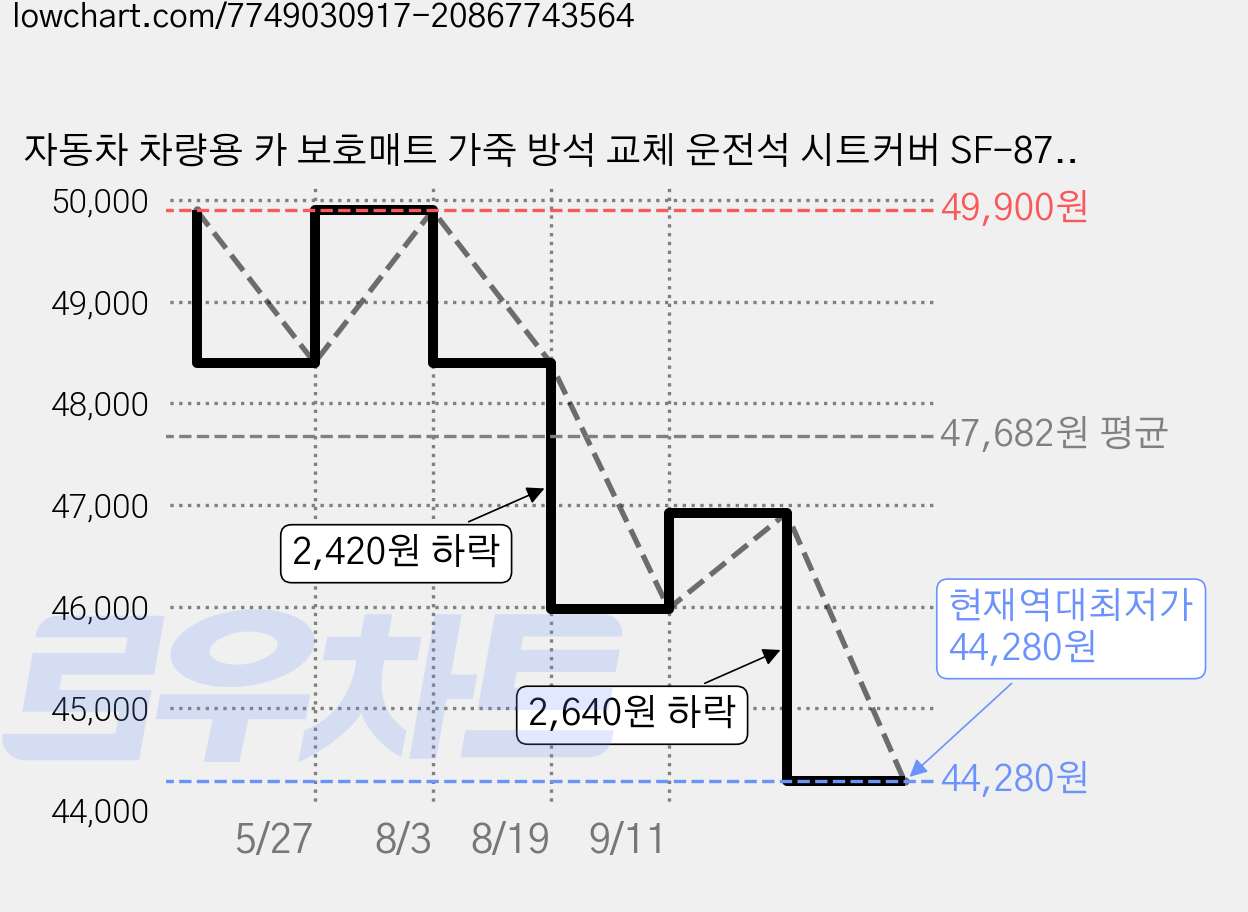 자동차 차량용 카 보호매트 가죽 방석 교체 운전석 시트커버 SF-870, SF-870 앞좌석1SET, 1개, SF-870 앞좌석 웜그레이1SET 가격 변동 차트, 현재가 44,280원, 역대최저가