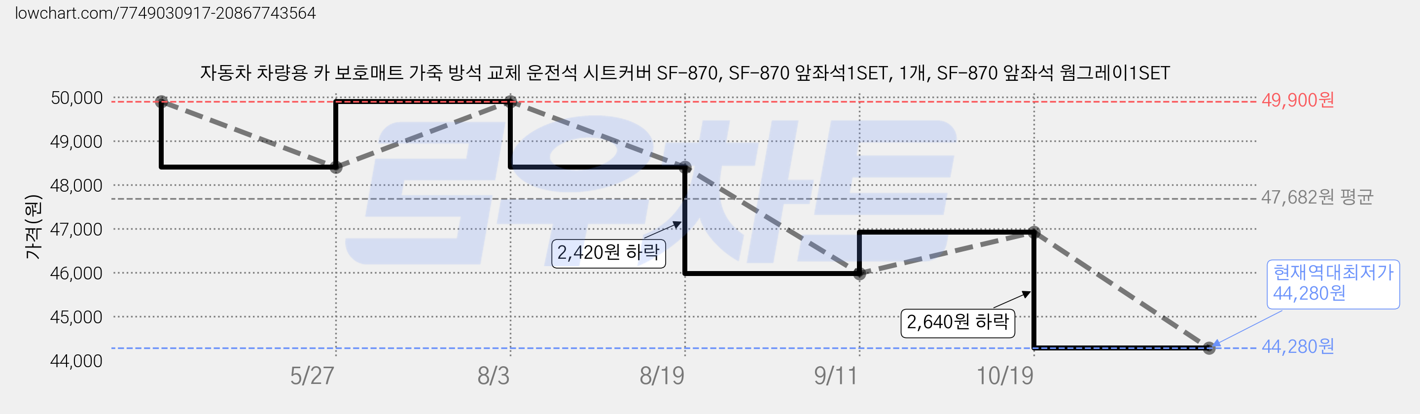자동차 차량용 카 보호매트 가죽 방석 교체 운전석 시트커버 SF-870, SF-870 앞좌석1SET, 1개, SF-870 앞좌석 웜그레이1SET 가격 변동 차트, 현재가 44,280원, 역대최저가