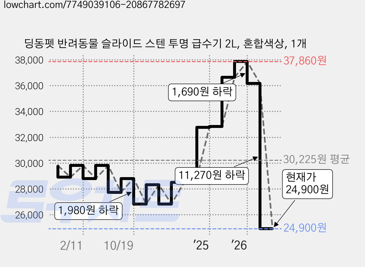 딩동펫 반려동물 슬라이드 스텐 투명 급수기 2L, 혼합색상, 1개 가격 변동 차트, 현재가 24,900원, 관측 최저가 23,150원