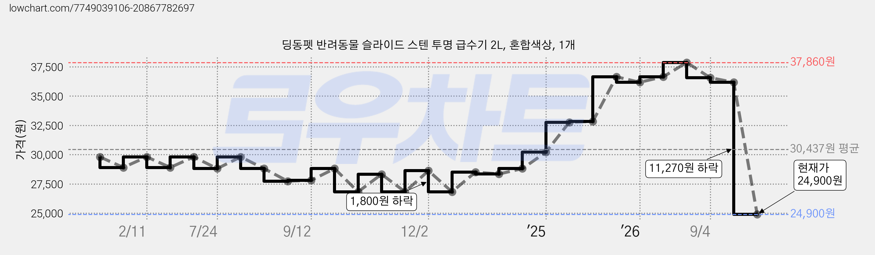 딩동펫 반려동물 슬라이드 스텐 투명 급수기 2L, 혼합색상, 1개 가격 변동 차트, 현재가 24,900원, 관측 최저가 23,150원
