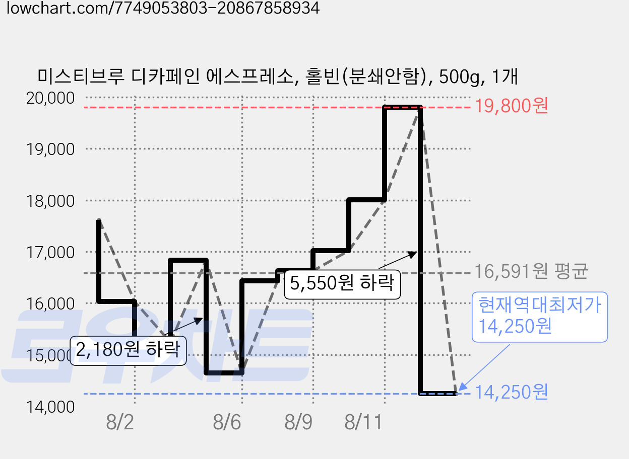 미스티브루 디카페인 에스프레소, 홀빈(분쇄안함), 500g, 1개 가격 변동 차트, 현재가 14,250원, 역대최저가