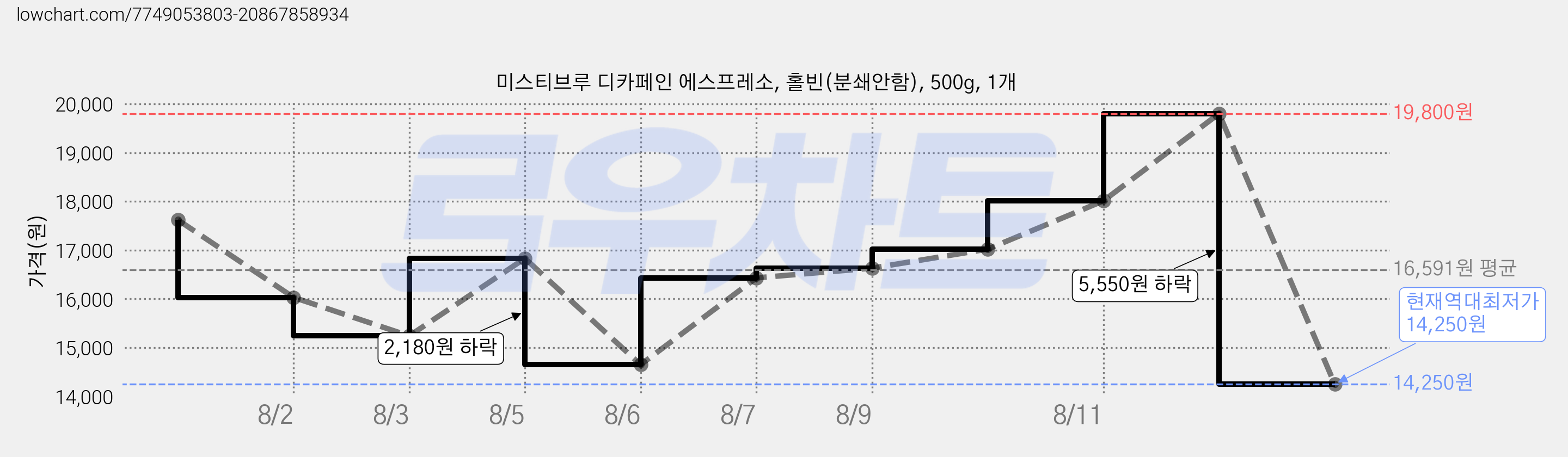 미스티브루 디카페인 에스프레소, 홀빈(분쇄안함), 500g, 1개 가격 변동 차트, 현재가 14,250원, 역대최저가