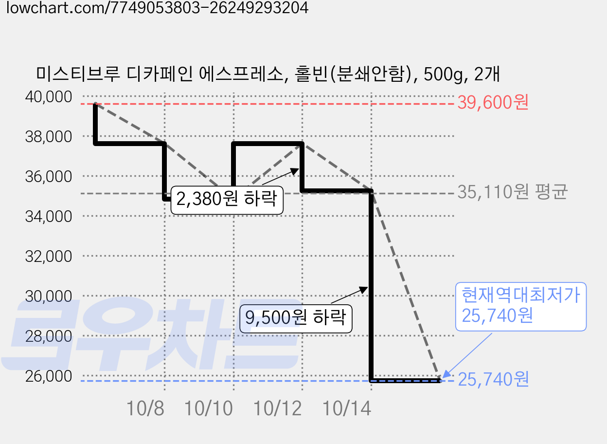미스티브루 디카페인 에스프레소, 홀빈(분쇄안함), 500g, 2개 가격 변동 차트, 현재가 25,740원, 역대최저가