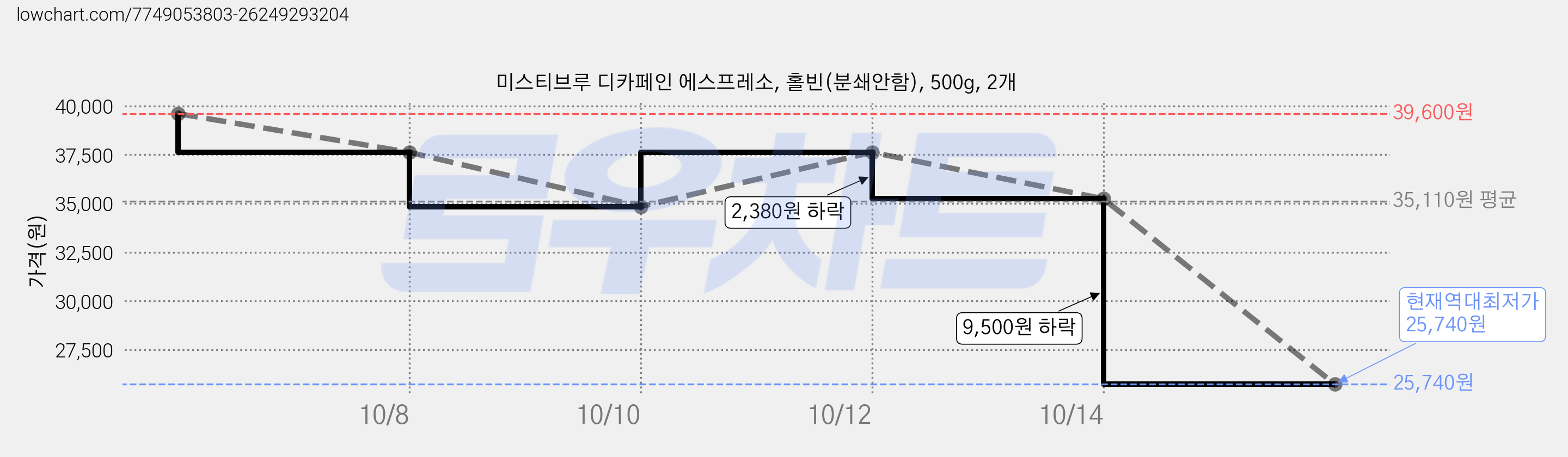 미스티브루 디카페인 에스프레소, 홀빈(분쇄안함), 500g, 2개 가격 변동 차트, 현재가 25,740원, 역대최저가