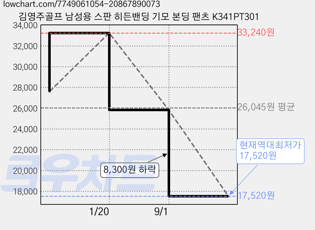 김영주골프 남성용 스판 히든밴딩 기모 본딩 팬츠 K341PT301 가격 변동 차트, 현재가 17,520원, 역대최저가