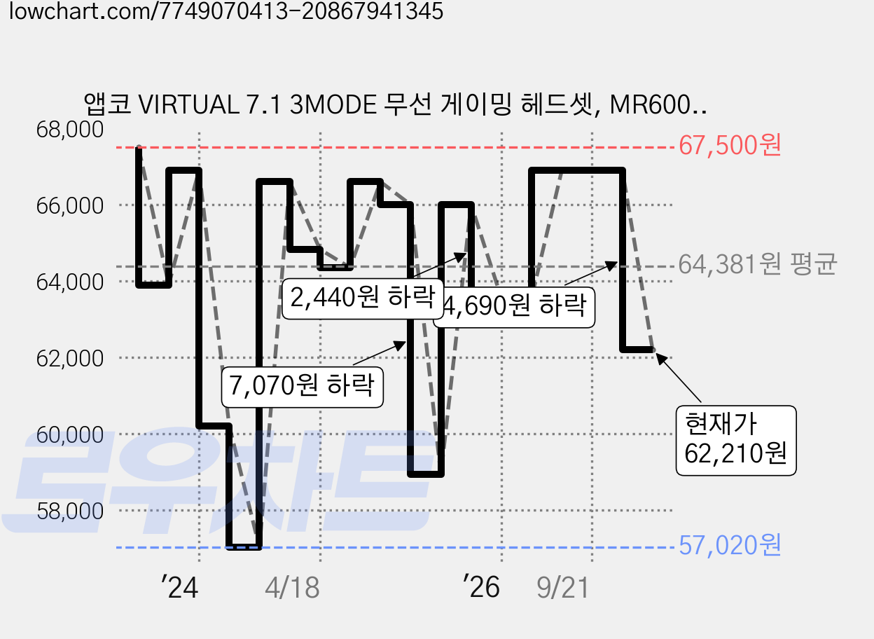 앱코 VIRTUAL 7.1 3MODE 무선 게이밍 헤드셋, MR600, 블랙 가격 변동 차트, 현재가 62,210원, 관측 최저가 57,020원