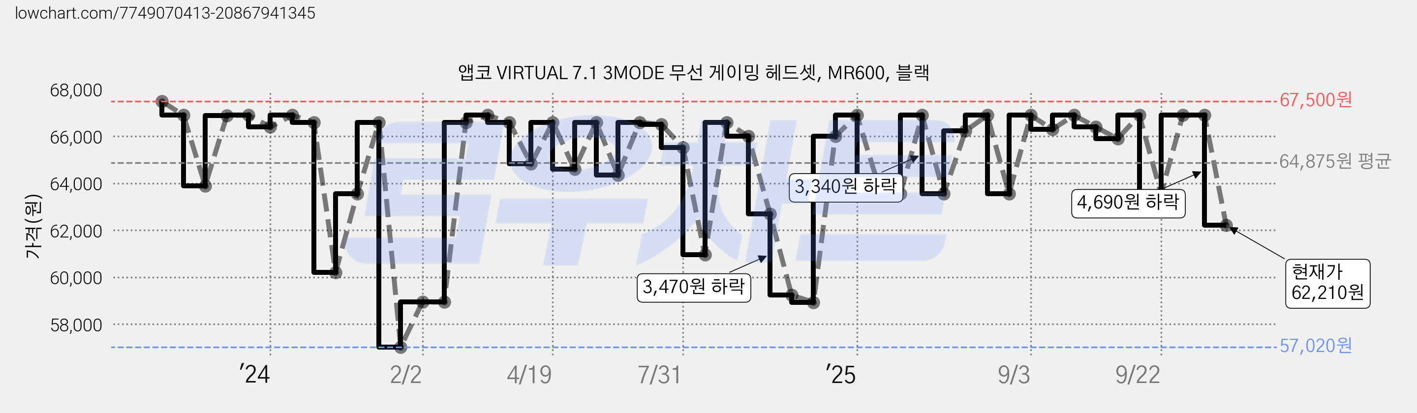 앱코 VIRTUAL 7.1 3MODE 무선 게이밍 헤드셋, MR600, 블랙 가격 변동 차트, 현재가 62,210원, 관측 최저가 57,020원