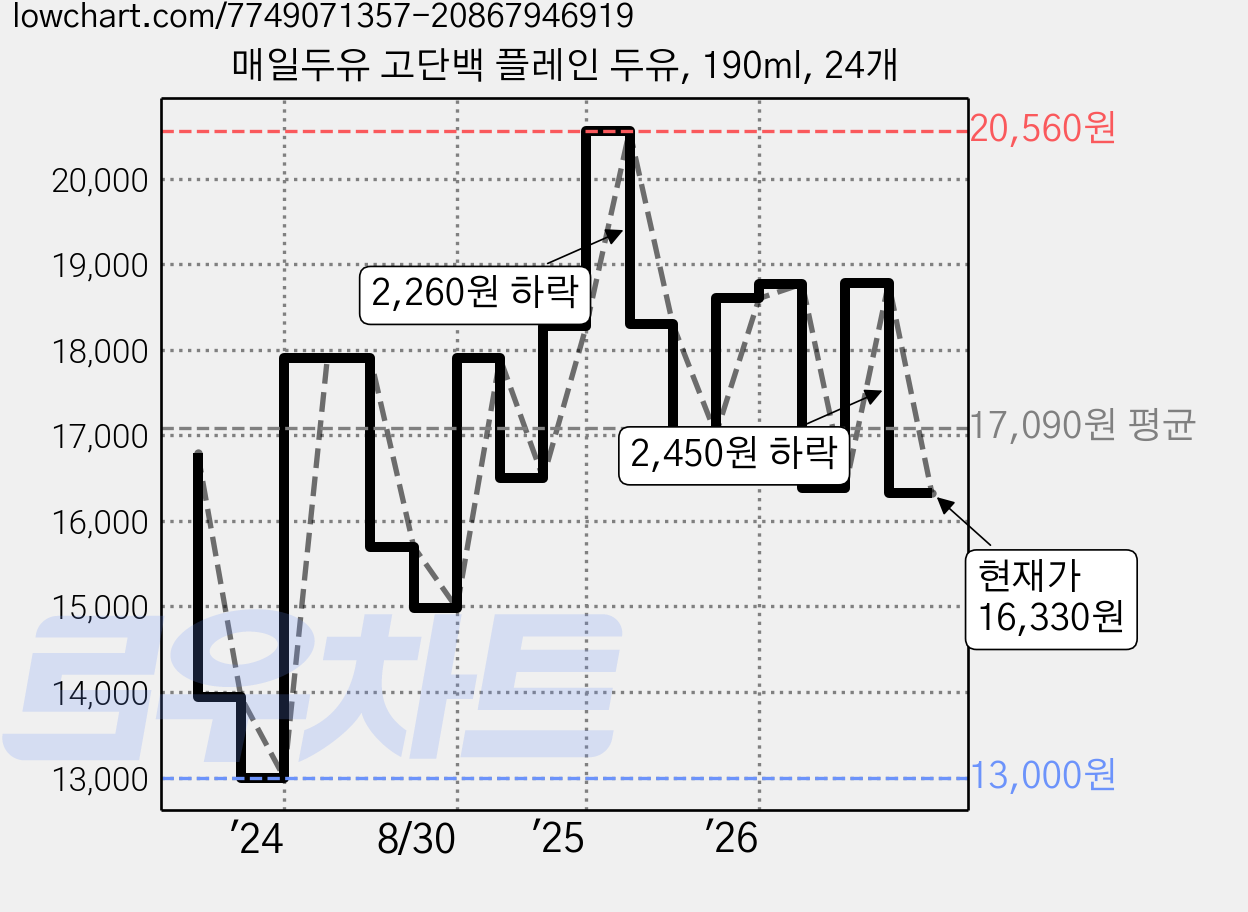 매일두유 고단백 플레인 두유, 190ml, 24개 가격 변동 차트, 현재가 16,330원, 관측 최저가 13,000원