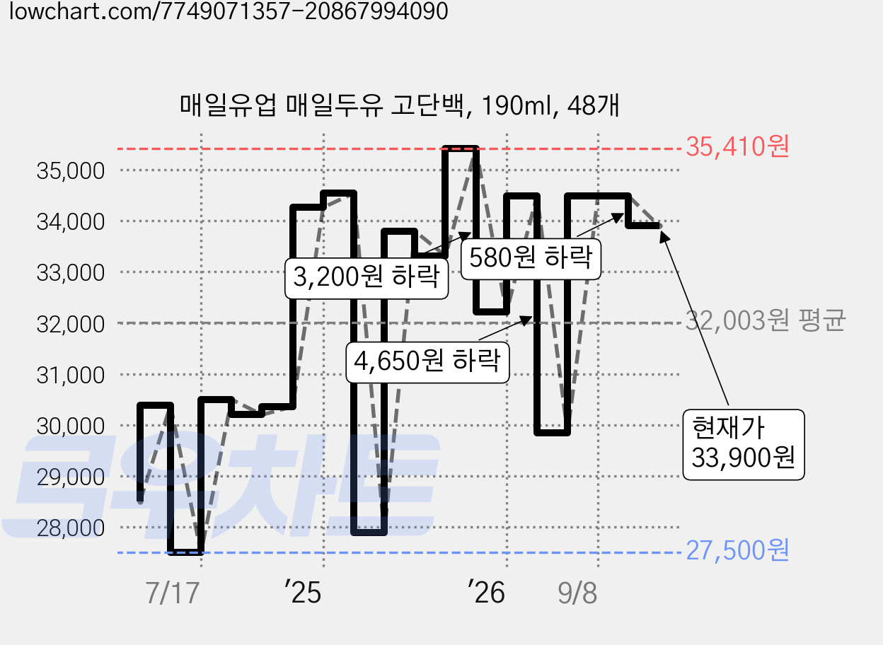 매일유업 매일두유 고단백, 190ml, 48개 가격 변동 차트, 현재가 33,900원, 관측 최저가 27,500원
