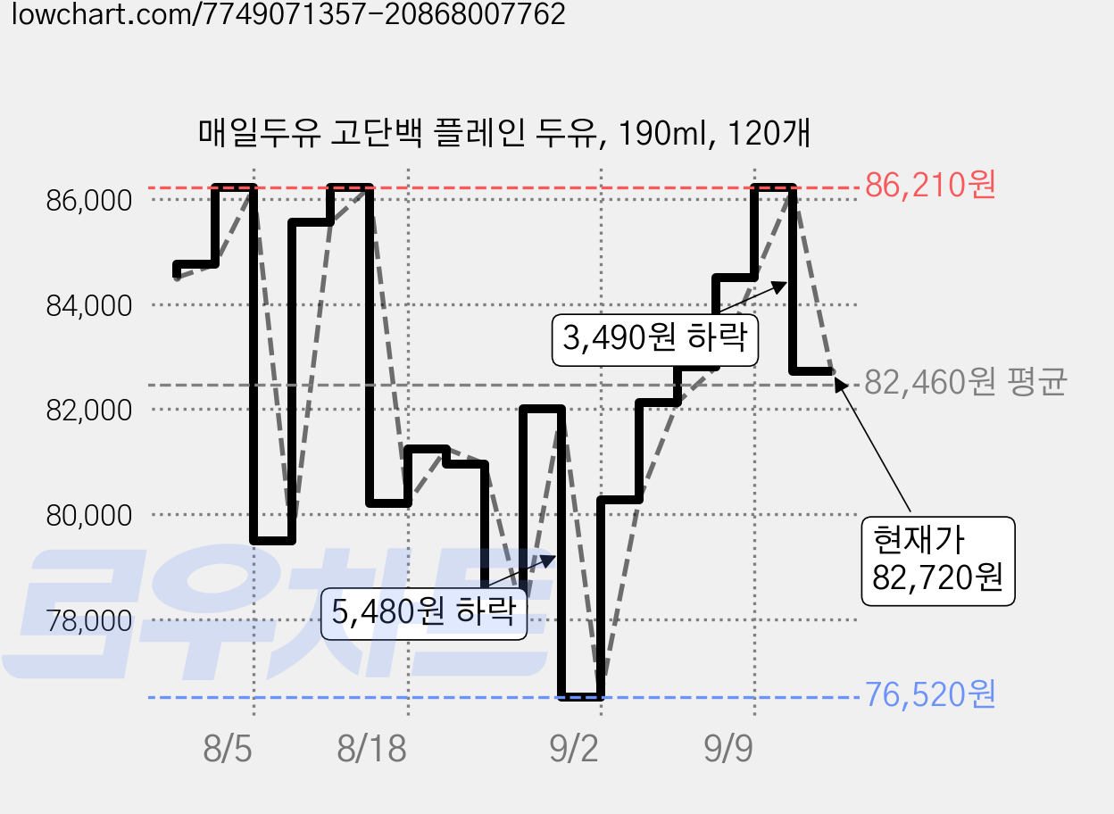 매일두유 고단백 플레인 두유, 190ml, 120개 가격 변동 차트, 현재가 82,720원, 관측 최저가 76,520원