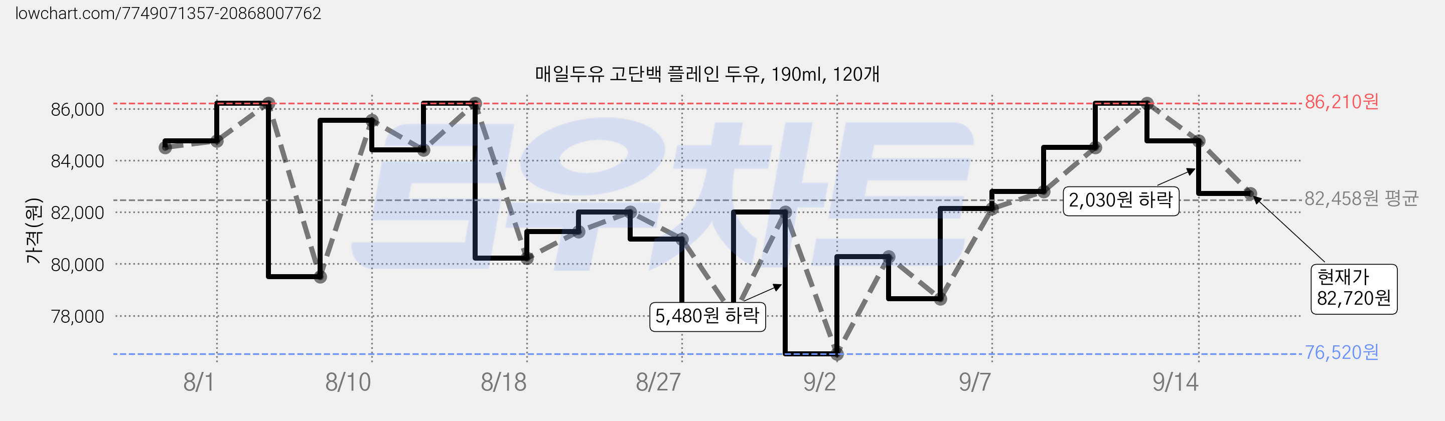 매일두유 고단백 플레인 두유, 190ml, 120개 가격 변동 차트, 현재가 82,720원, 관측 최저가 76,520원