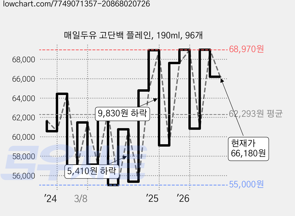 매일두유 고단백 플레인, 190ml, 96개 가격 변동 차트, 현재가 66,180원, 관측 최저가 53,960원