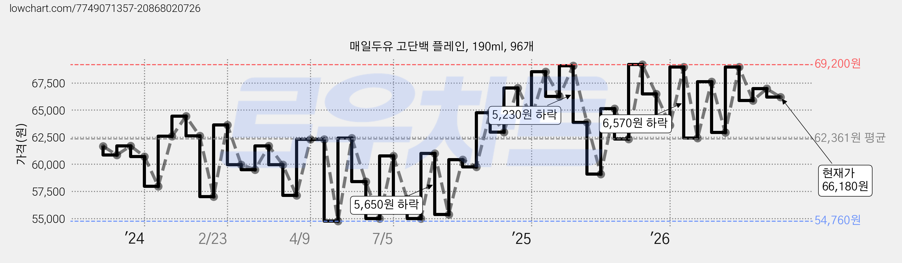 매일두유 고단백 플레인, 190ml, 96개 가격 변동 차트, 현재가 66,180원, 관측 최저가 53,960원
