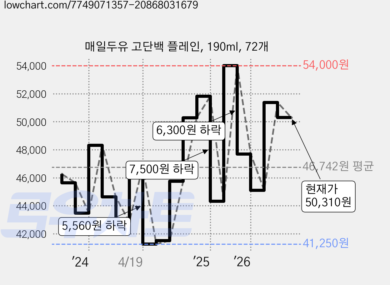 매일두유 고단백 플레인, 190ml, 72개 가격 변동 차트, 현재가 50,310원, 관측 최저가 41,070원