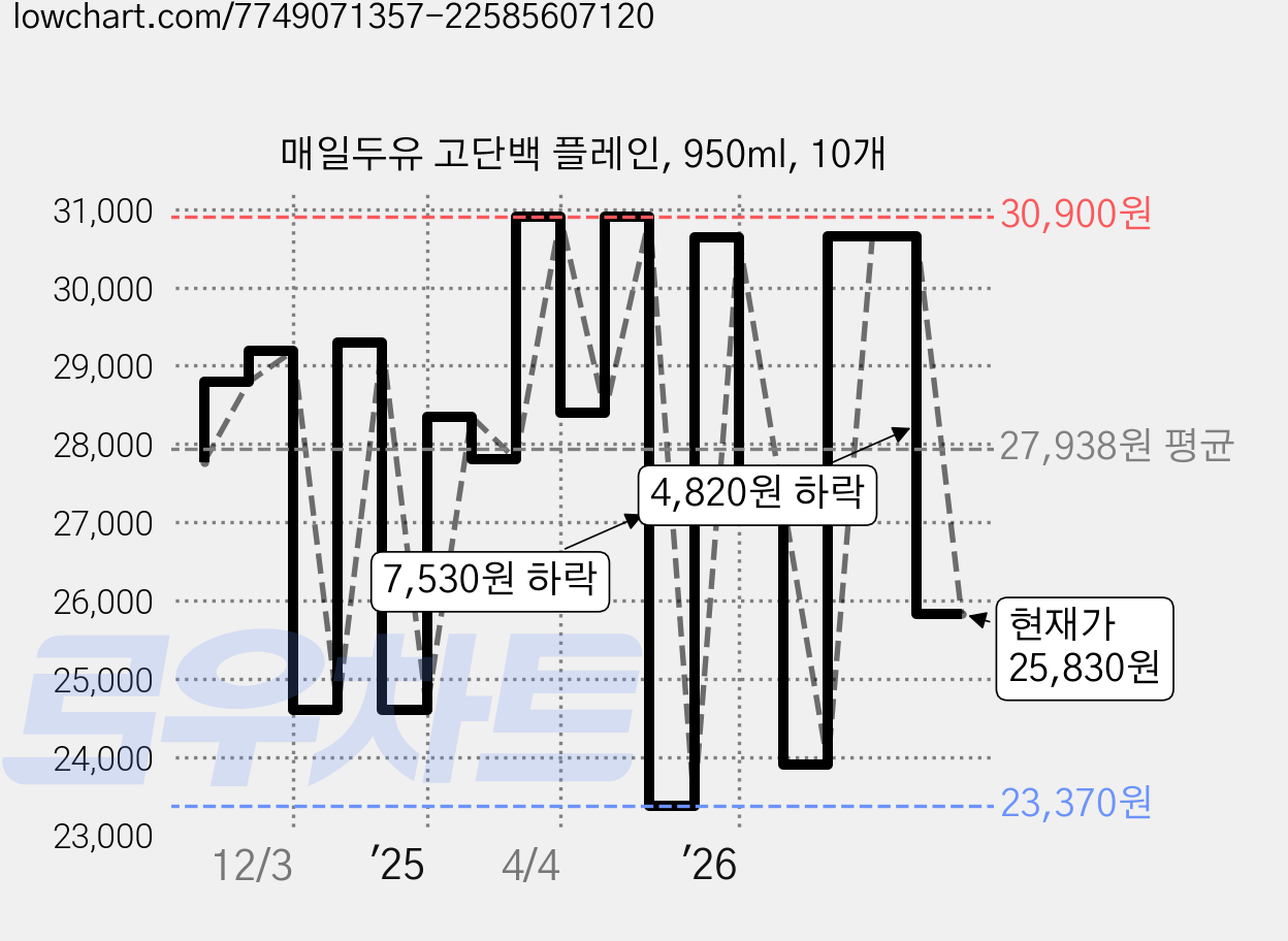 매일두유 고단백 플레인, 950ml, 10개 가격 변동 차트, 현재가 25,830원, 관측 최저가 22,700원