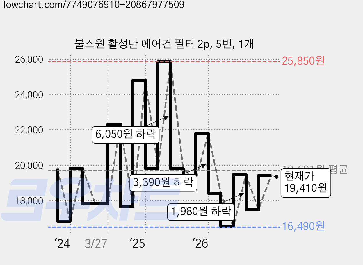 불스원 활성탄 에어컨 필터 2p, 5번, 1개 가격 변동 차트, 현재가 19,410원, 관측 최저가 16,490원