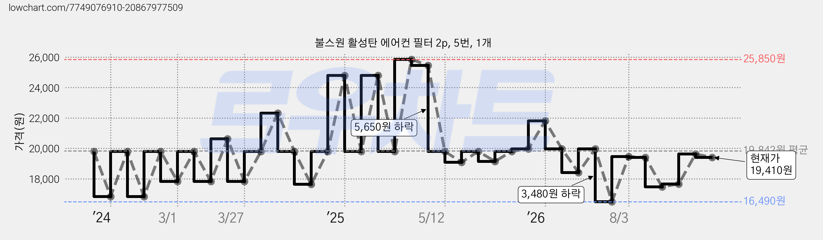 불스원 활성탄 에어컨 필터 2p, 5번, 1개 가격 변동 차트, 현재가 19,410원, 관측 최저가 16,490원